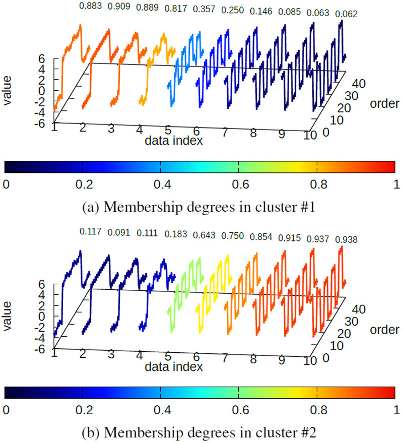 Membership degrees of TYFCHMMs  (𝑚,𝜆,𝜆′)=(1.15,100000,1)