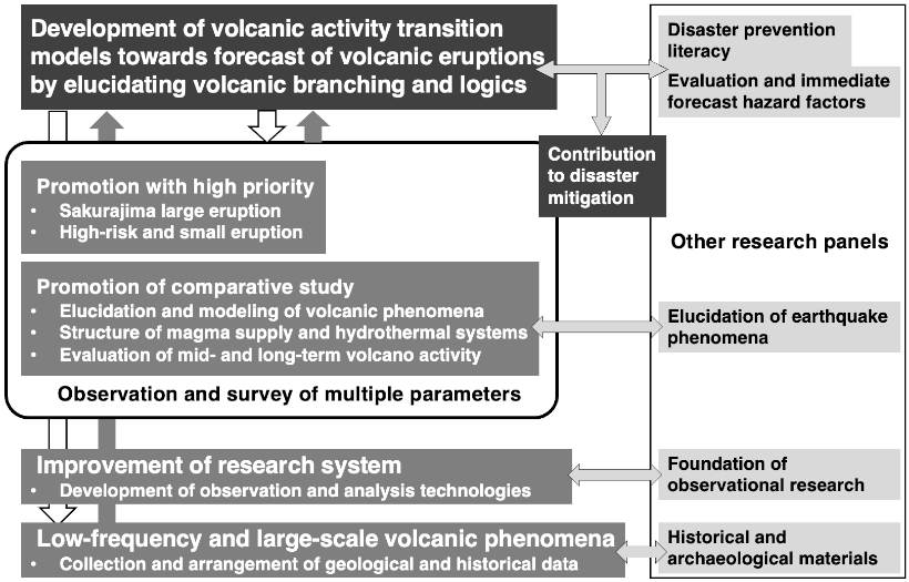 Framework of the volcano program promotion panel from 2019 to 2023