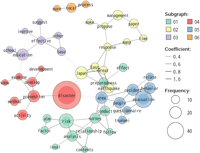 Co-occurrence networks of the abstract texts in English of the Japanese papers