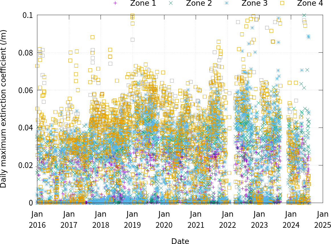 Daily maximum extinction coefficient in four zones.