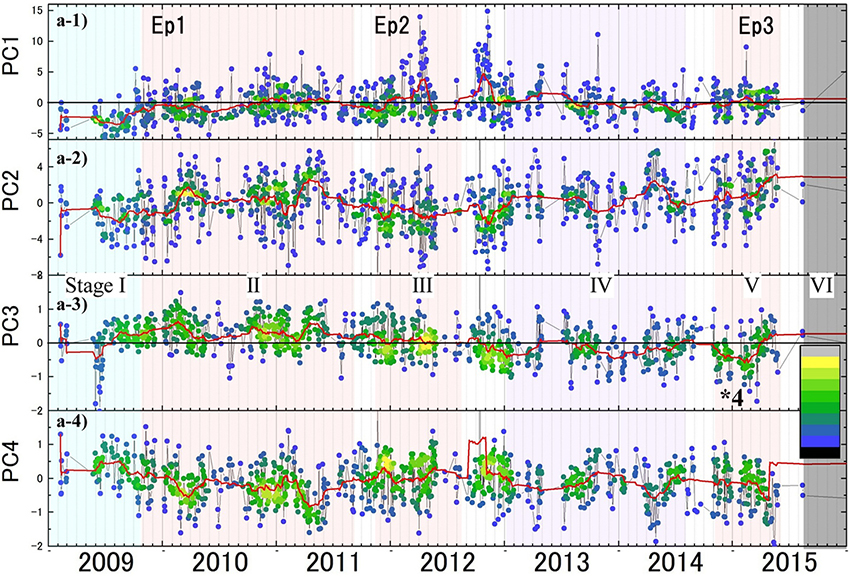 Time-series of PCs for ash color of Sakurajima volcano