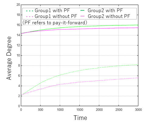 The degree disparities elimination effect