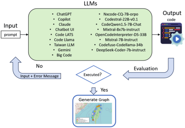 LLMs code generation for disaster mapping