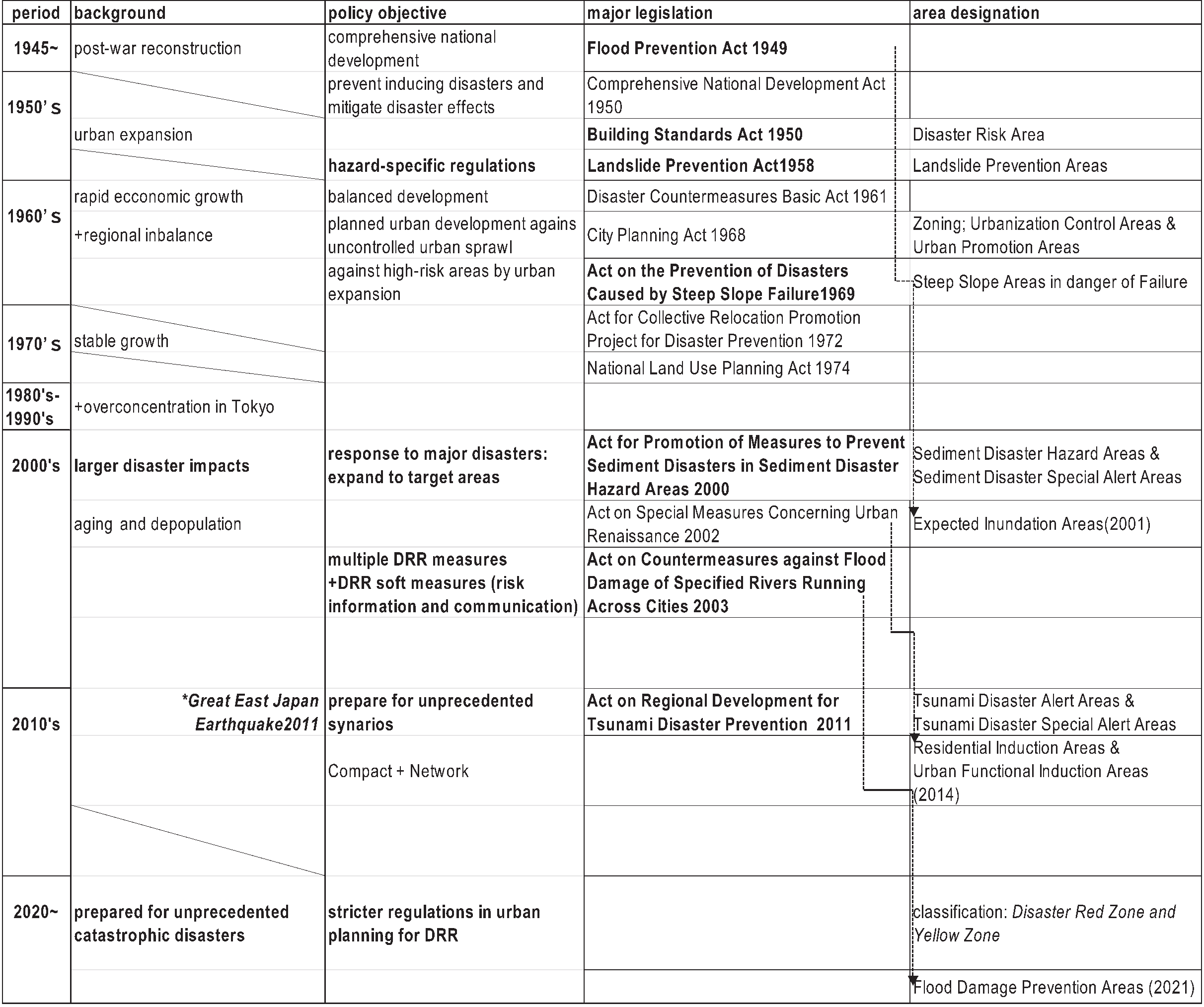Chronological table and overview of land use regulations and controls for DRR