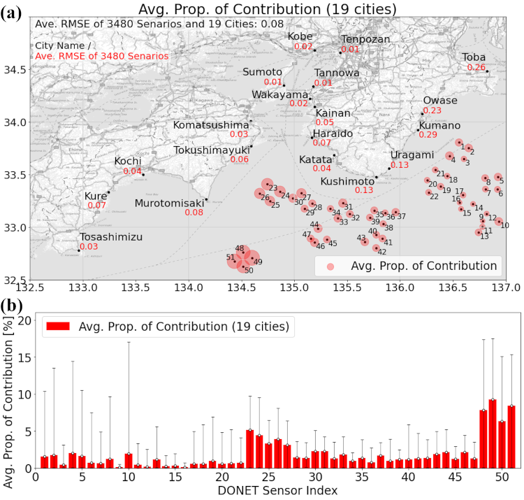 Average sensor contribution to tsunami height estimation