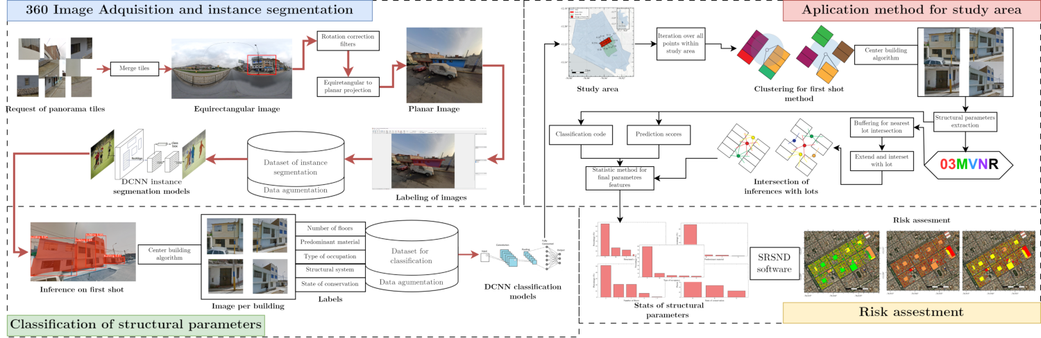 Building parameter extraction workflow