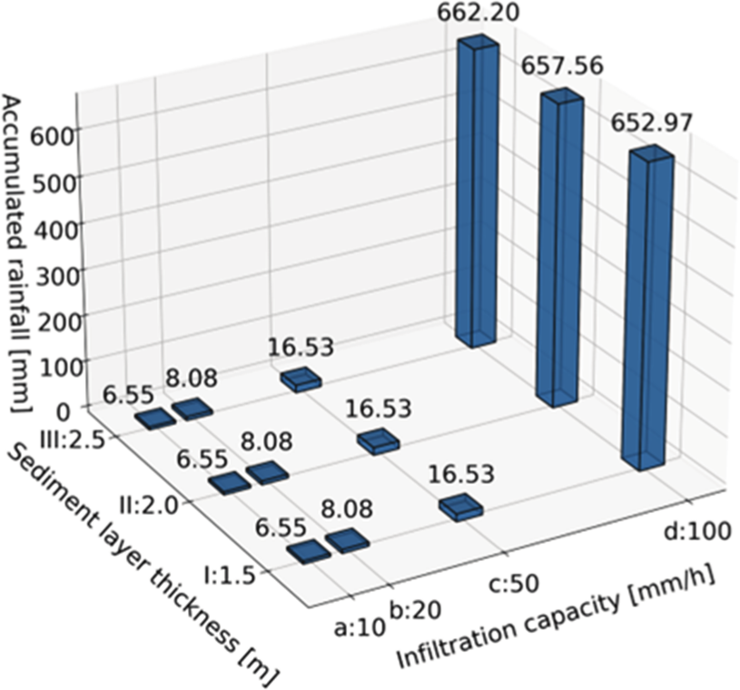 Rainfall threshold for debris flow occurrence