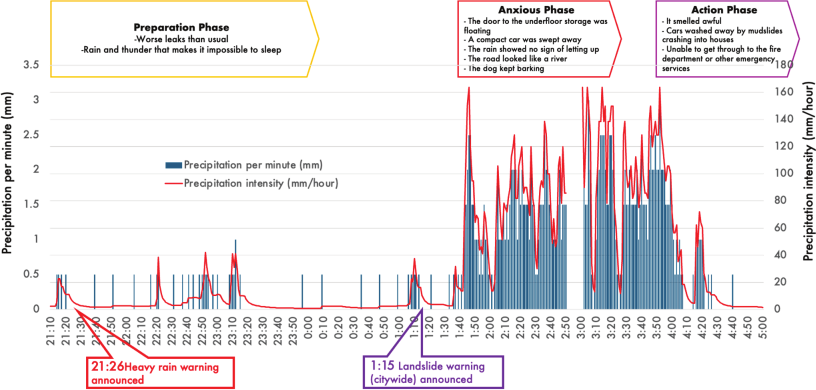 Comparison of residents