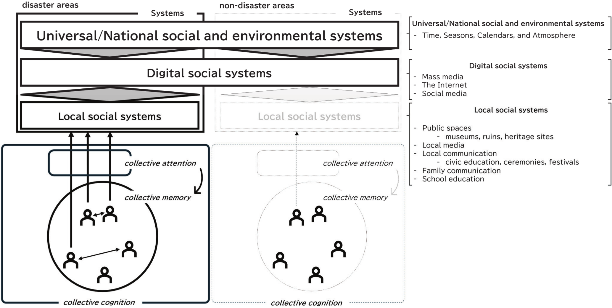 Socio-cognitive model of CDEC