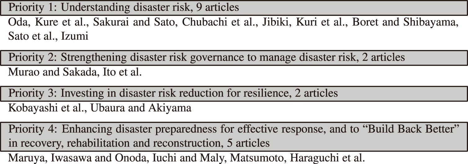 Table 1. SFDRR Priorities for Action and articles.