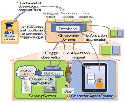 Overview of cloud/crowd sensing system