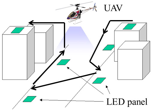 UAV autoflight control system using LED panels