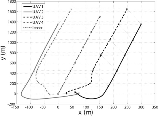 Formation control for multi-UAV system