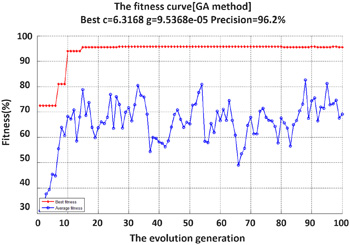 The result of parameters optimization by GA