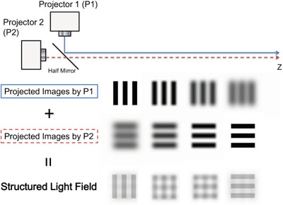 Concept of SLF generated by two projectors