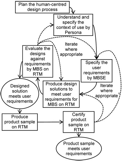 Model-Based Development with User Model as Practical Process of HCD for Developing Robots