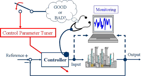 Outline of the performance-driven PID control system