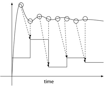 Multirate output feedback control