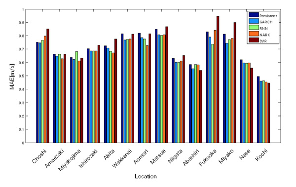 Prediction errors at observation points