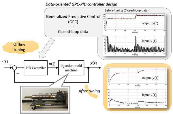 Schematic figure of data-oriented GPC-PID controller