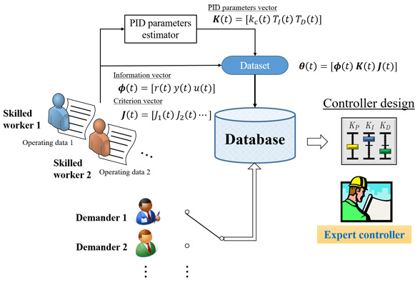 Schematic of data-driven expert controller