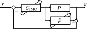 Data-driven approach to internal model controller with tunable parameters