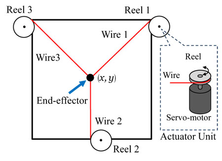 Two-degrees-of-freedom planar system using three wires