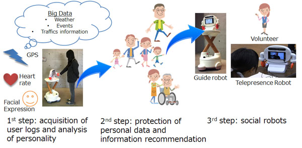 Social robots for community-centric systems