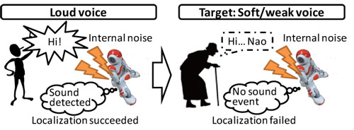 Sound source localization and problem