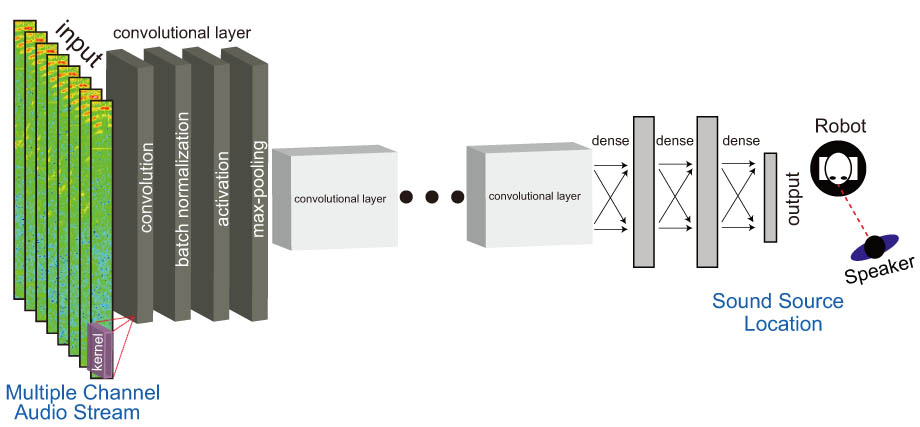 Using a deep learning model, the robot locate the sound source from a multiple channel audio stream input