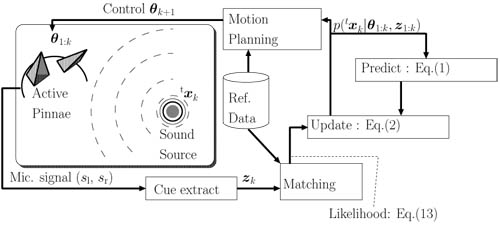 Schematic of the proposed system for actively localizing the sound source