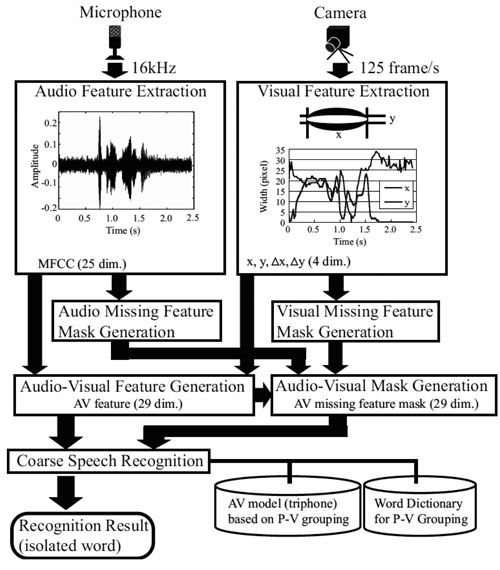 System architecture of AVSR based on missing feature theory and P-V grouping