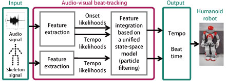 An overview of real-time audio-visual beat-tracking for music audio signals and human dance moves