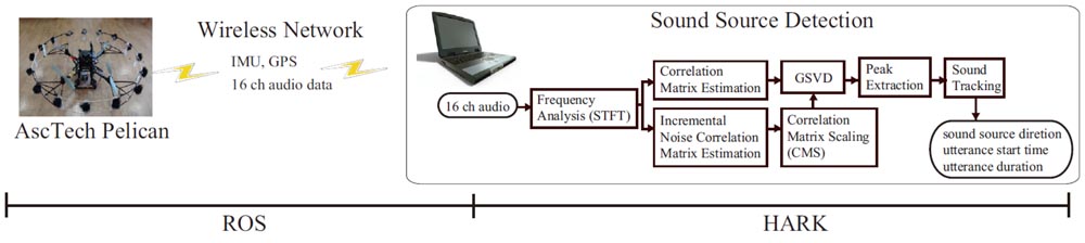 System architecture for sound source detection using a quadcopter with a microphone array