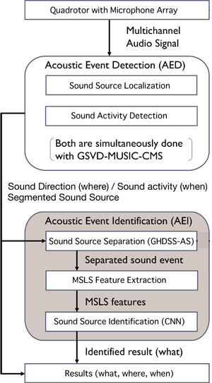 Software architecture for OCASA with proposed AEI