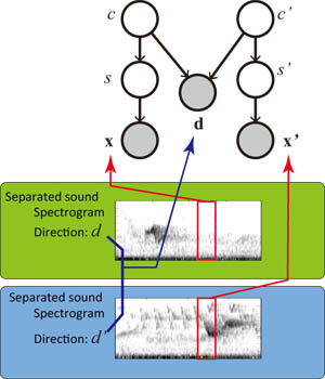 Bird Song Scene Analysis Using a Spatial-Cue-Based Probabilistic Model
