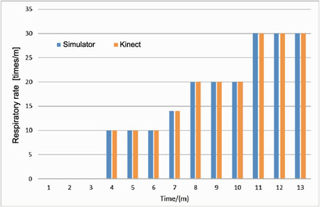 Respiratory rate from simulator and Kinect
