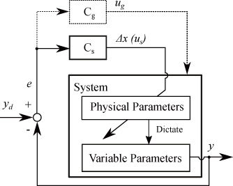 Schematic of the proposed design method