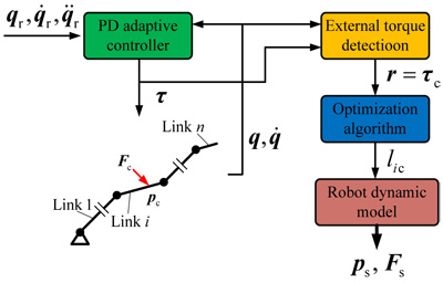 Estimation of robot contact information