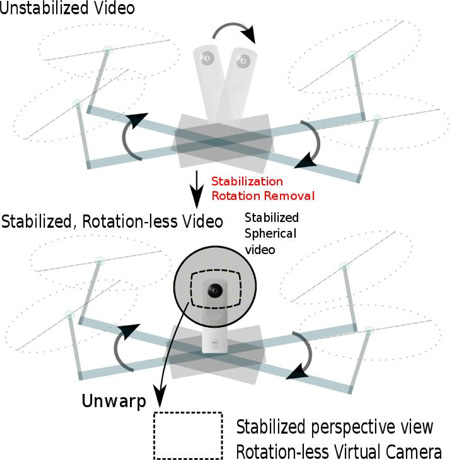 Spherical video stabilization