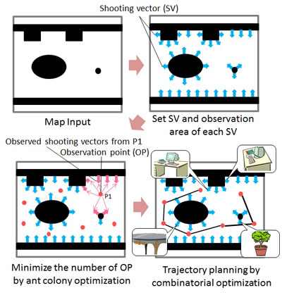 Trajectory planning for automating the appending of image information