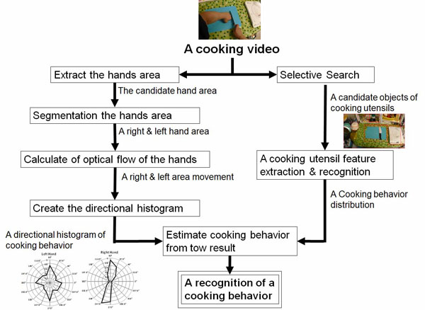 Processing flow of cooking behavior recognition