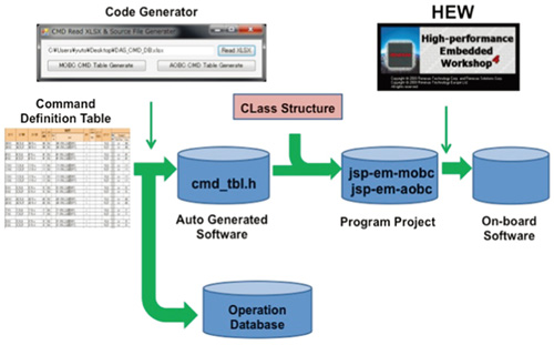 A document-based automatic coding system