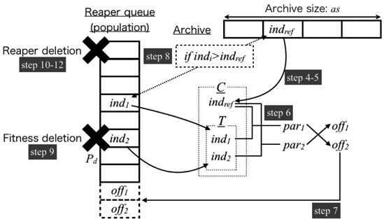 Machine-Code Program Evolution by Genetic Programming Using Asynchronous Reference-Based Evaluation Through Single-Event Upset in On-Board Computer