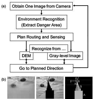 This paper proposes an efficient vision based planning scheme for exploration rovers on flat surface with scattered obstacles