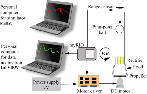 General view of the mechatronics exercise