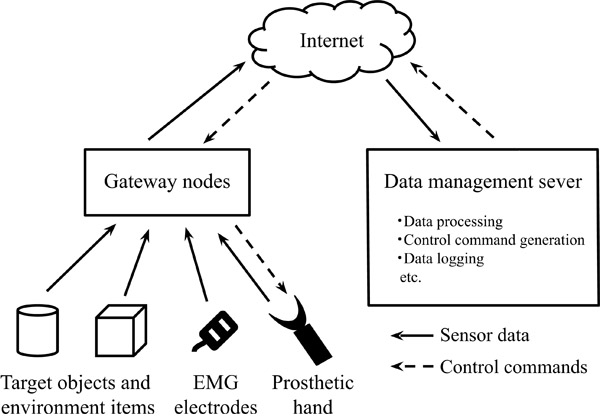 IoT-based prosthetic control system