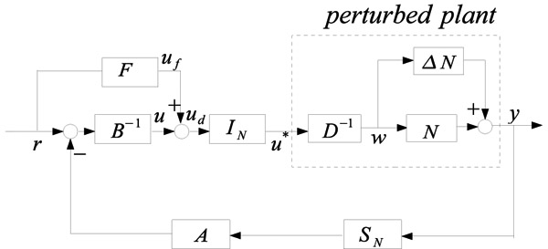 Nonlinear system with input and output nonlinearities