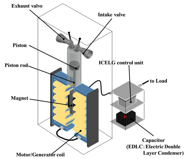 Internal combustion engine with linear generator