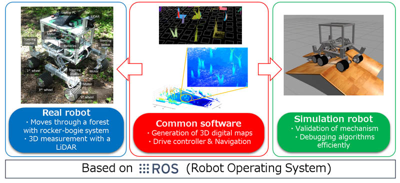 The developed robot that can move through a forest and generate 3D digital maps